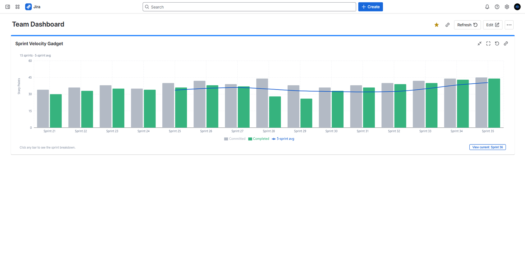Velocity chart showing committed vs completed story points per sprint with trend line